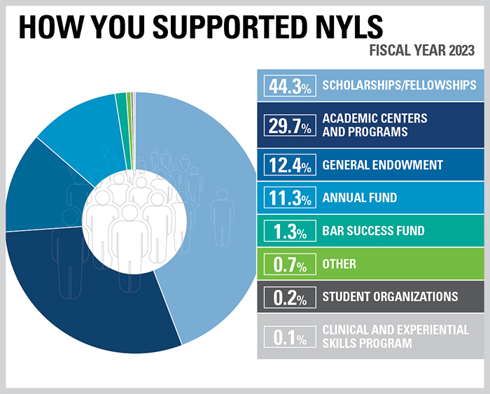 How You Supported NYLS Students: Fiscal Year 2022, Scholarships/Fellowships: 78 percent, Academic Centers and Programs: 13 percent, Annual Fund: 7 percent, Other: 1 percent, Student Organizations: 0.6 percent, Bar Success Fund: 0.3 percent, Clinical and Experiential Skills Program: 0.1 percent