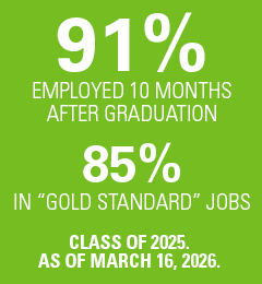 91% employed and 85 percent in gold standard jobs, 10 months after graduation